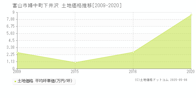婦中町下井沢(富山市)の土地価格推移グラフ(坪単価)[2009-2020年]