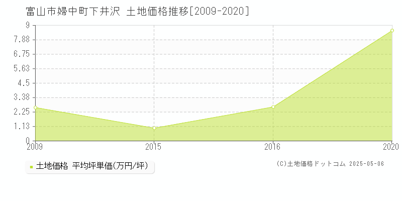 富山市婦中町下井沢の土地価格推移グラフ 