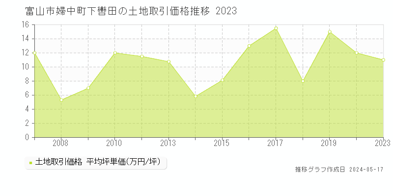 富山市婦中町下轡田の土地取引事例推移グラフ 