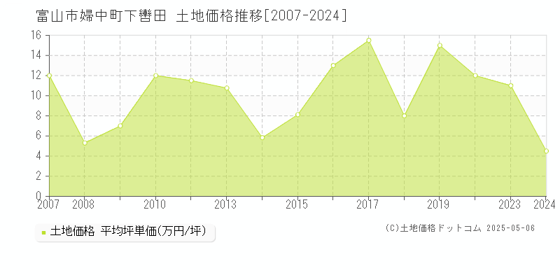 婦中町下轡田(富山市)の土地価格推移グラフ(坪単価)[2007-2024年]