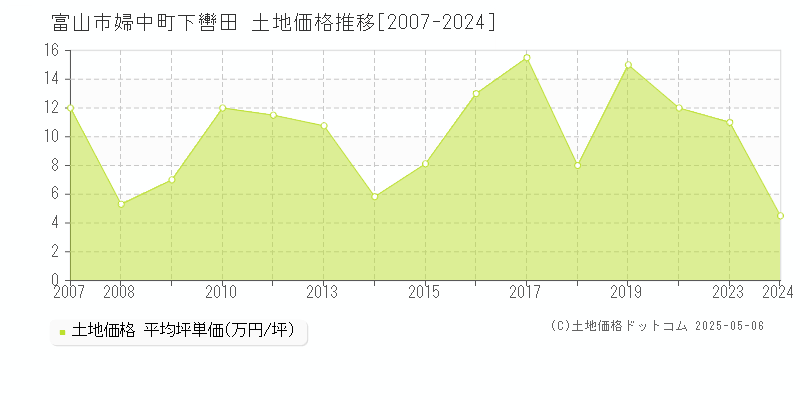 富山市婦中町下轡田の土地取引事例推移グラフ 