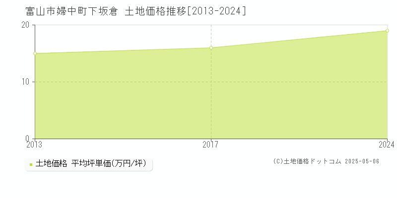 婦中町下坂倉(富山市)の土地価格推移グラフ(坪単価)[2013-2024年]