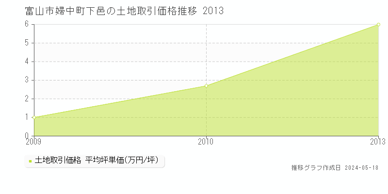 富山市婦中町下邑の土地価格推移グラフ 