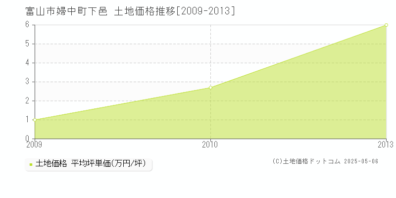 婦中町下邑(富山市)の土地価格推移グラフ(坪単価)[2009-2013年]