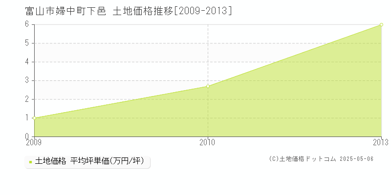 富山市婦中町下邑の土地価格推移グラフ 