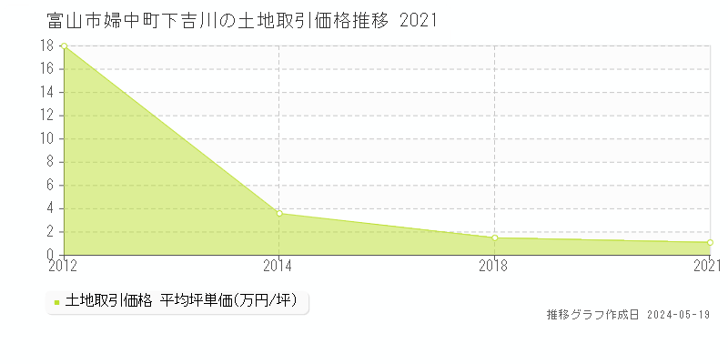 富山市婦中町下吉川の土地価格推移グラフ 