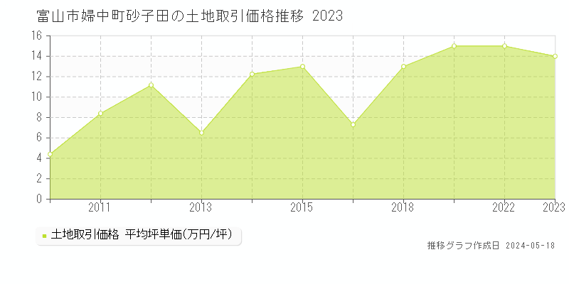 富山市婦中町砂子田の土地価格推移グラフ 