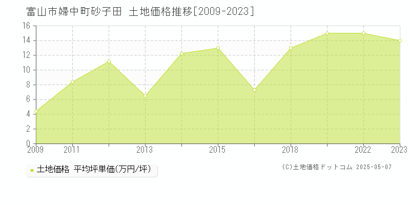 婦中町砂子田(富山市)の土地価格推移グラフ(坪単価)[2009-2023年]