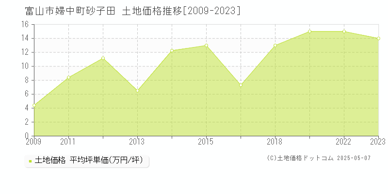 富山市婦中町砂子田の土地価格推移グラフ 