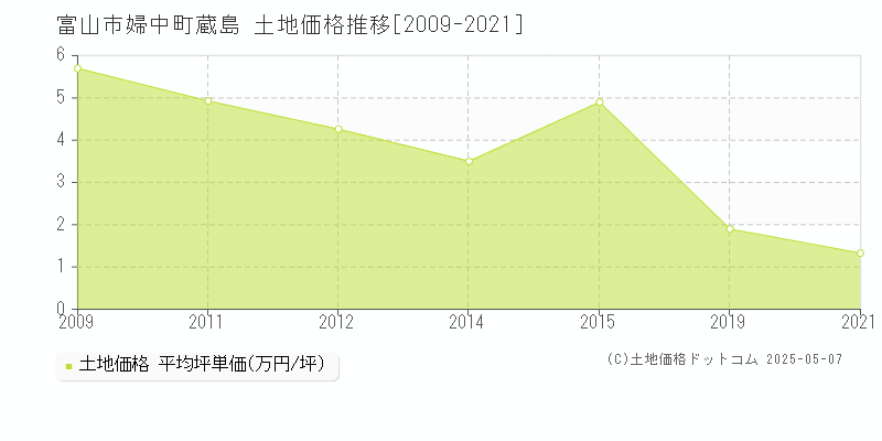 婦中町蔵島(富山市)の土地価格推移グラフ(坪単価)[2009-2021年]