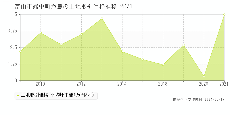 富山市婦中町添島の土地価格推移グラフ 