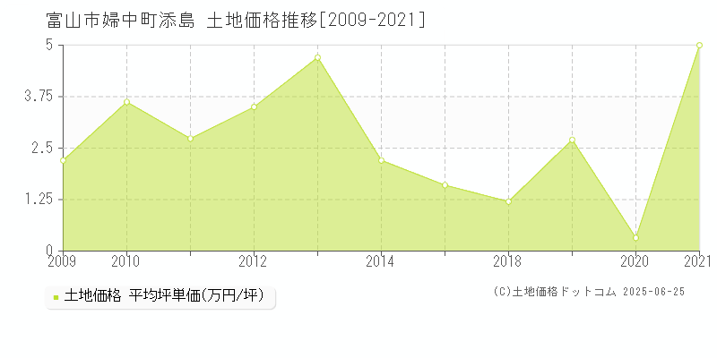 婦中町添島(富山市)の土地価格推移グラフ(坪単価)[2009-2021年]