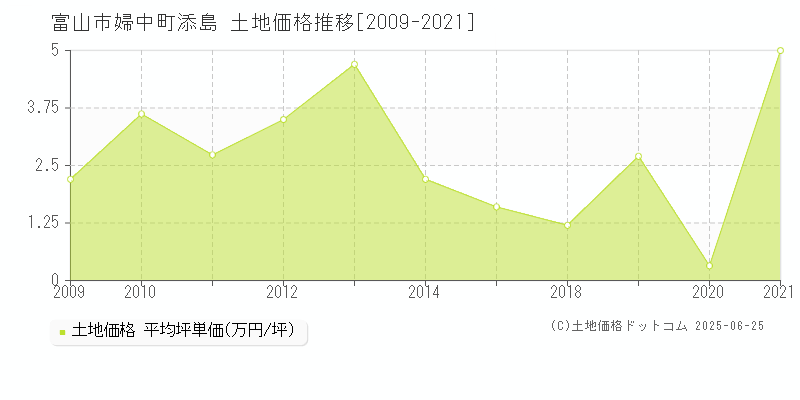 富山市婦中町添島の土地価格推移グラフ 