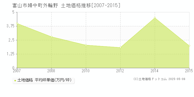 婦中町外輪野(富山市)の土地価格推移グラフ(坪単価)[2007-2015年]