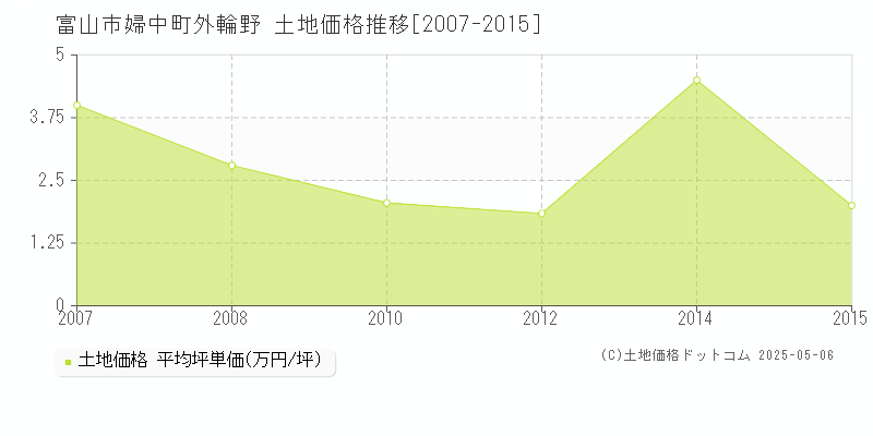 富山市婦中町外輪野の土地取引価格推移グラフ 