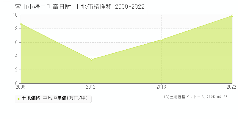 婦中町高日附(富山市)の土地価格推移グラフ(坪単価)[2009-2022年]