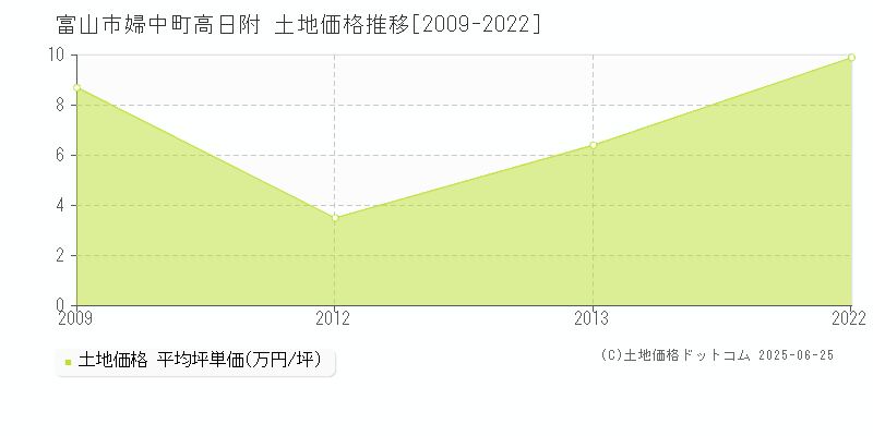 富山市婦中町高日附の土地価格推移グラフ 