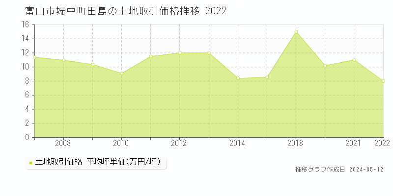 富山市婦中町田島の土地価格推移グラフ 