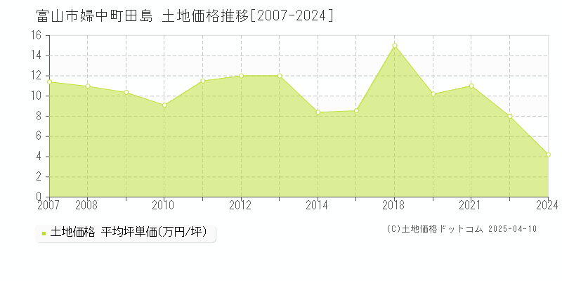 富山市婦中町田島の土地価格推移グラフ 