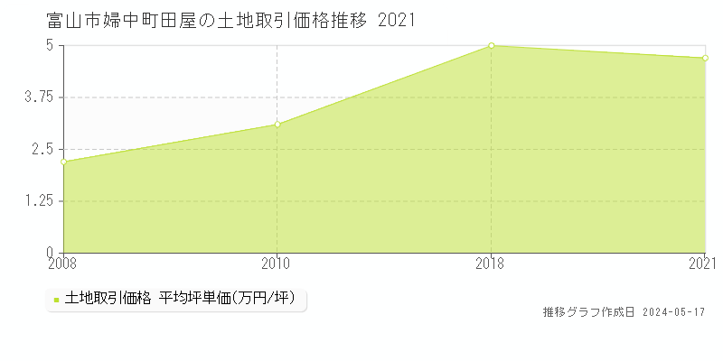 富山市婦中町田屋の土地取引事例推移グラフ 