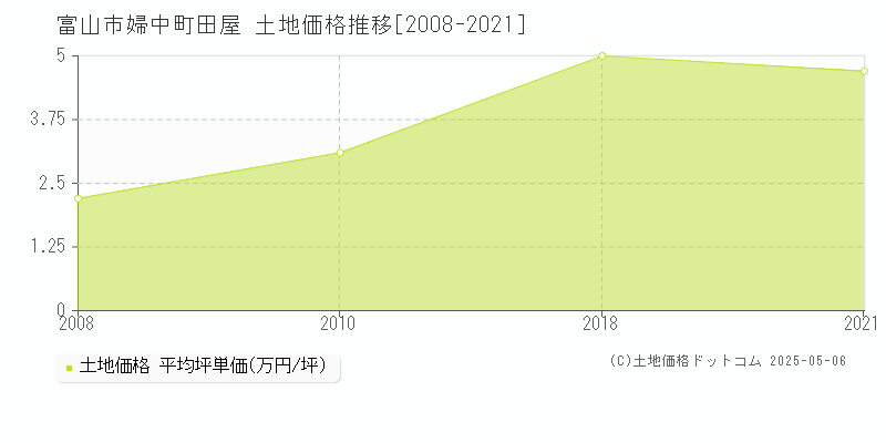 婦中町田屋(富山市)の土地価格推移グラフ(坪単価)[2008-2021年]