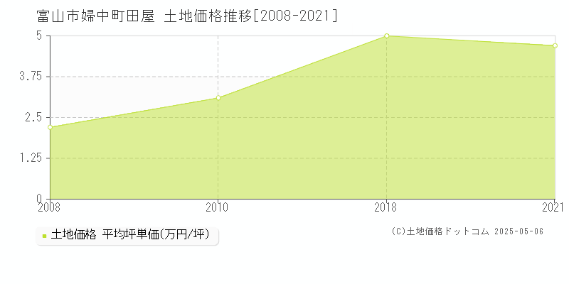 富山市婦中町田屋の土地価格推移グラフ 