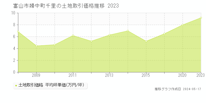 富山市婦中町千里の土地価格推移グラフ 