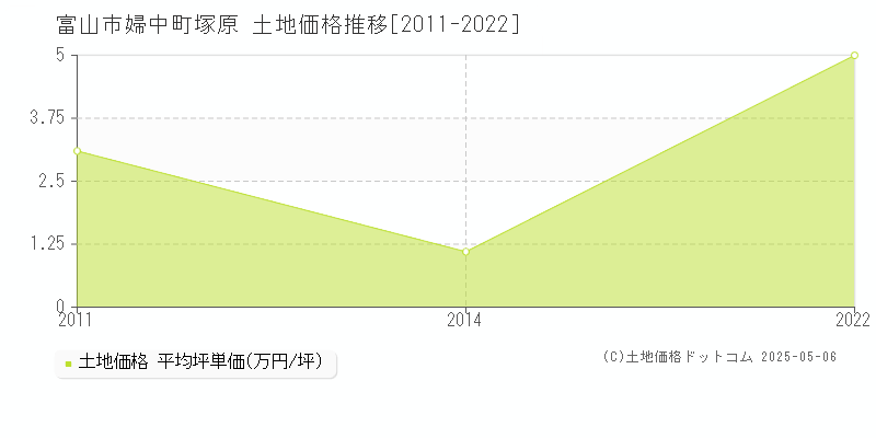 婦中町塚原(富山市)の土地価格推移グラフ(坪単価)[2011-2022年]