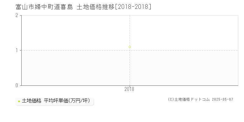 婦中町道喜島(富山市)の土地価格推移グラフ(坪単価)[2018-2018年]
