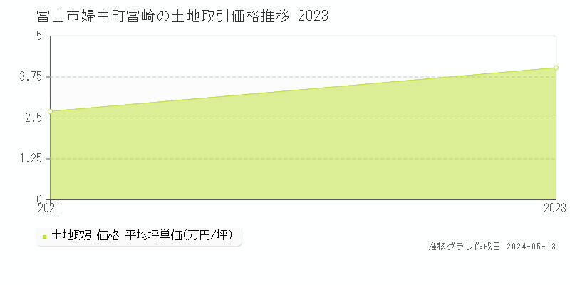 富山市婦中町富崎の土地価格推移グラフ 