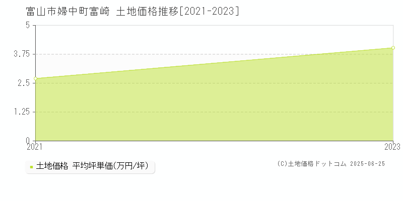 婦中町富崎(富山市)の土地価格推移グラフ(坪単価)[2021-2023年]