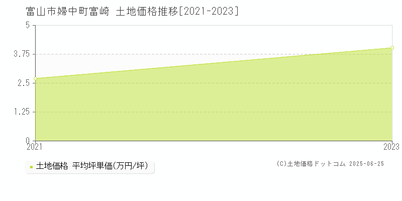 富山市婦中町富崎の土地価格推移グラフ 