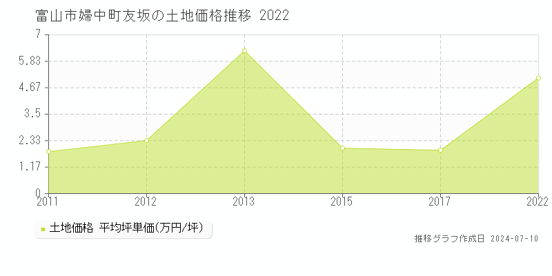 富山市婦中町友坂の土地価格推移グラフ 