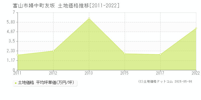 婦中町友坂(富山市)の土地価格推移グラフ(坪単価)[2011-2022年]