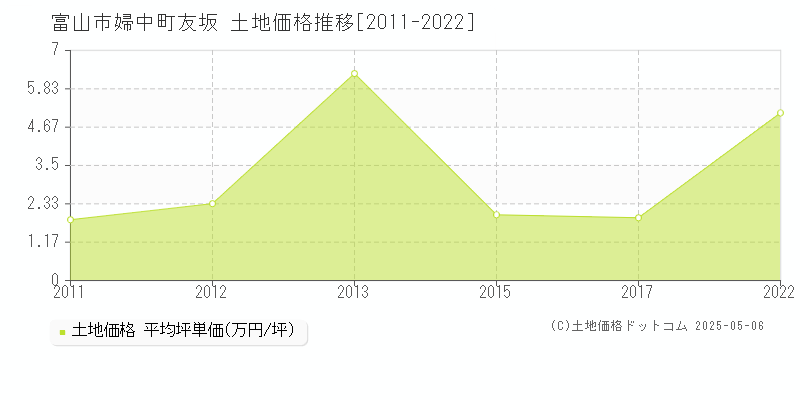 富山市婦中町友坂の土地価格推移グラフ 