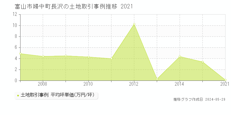 富山市婦中町長沢の土地取引事例推移グラフ 