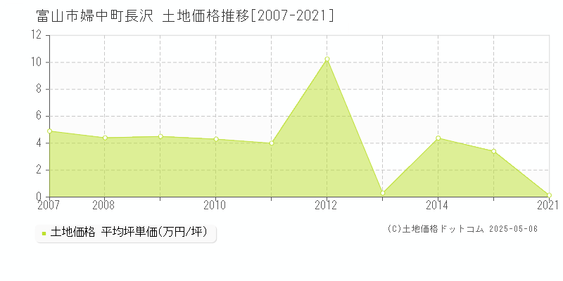 婦中町長沢(富山市)の土地価格推移グラフ(坪単価)[2007-2021年]