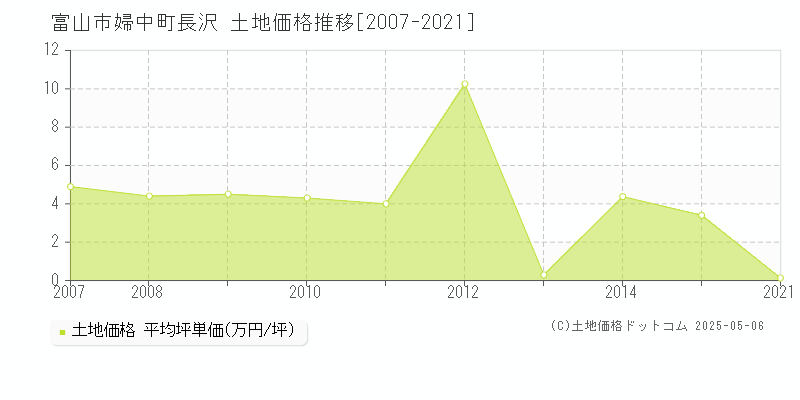 富山市婦中町長沢の土地価格推移グラフ 