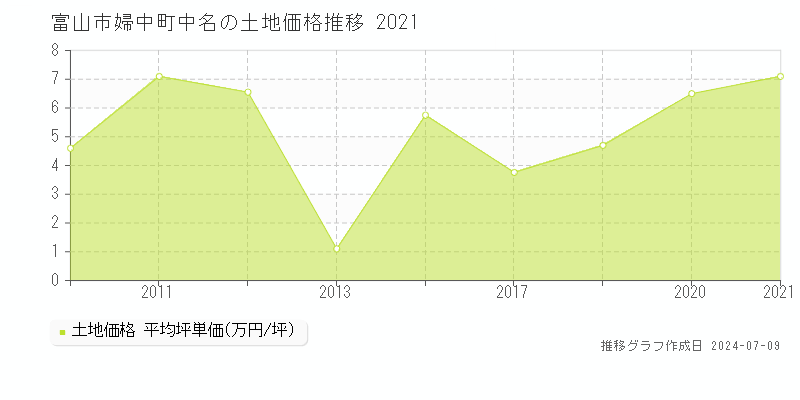富山市婦中町中名の土地価格推移グラフ 