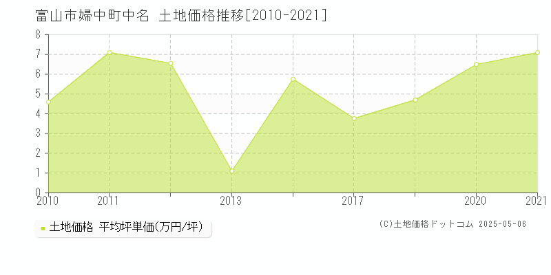 婦中町中名(富山市)の土地価格推移グラフ(坪単価)[2010-2021年]