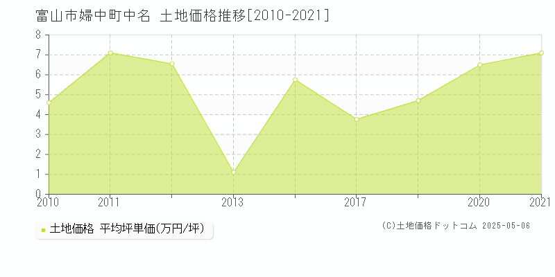 富山市婦中町中名の土地価格推移グラフ 