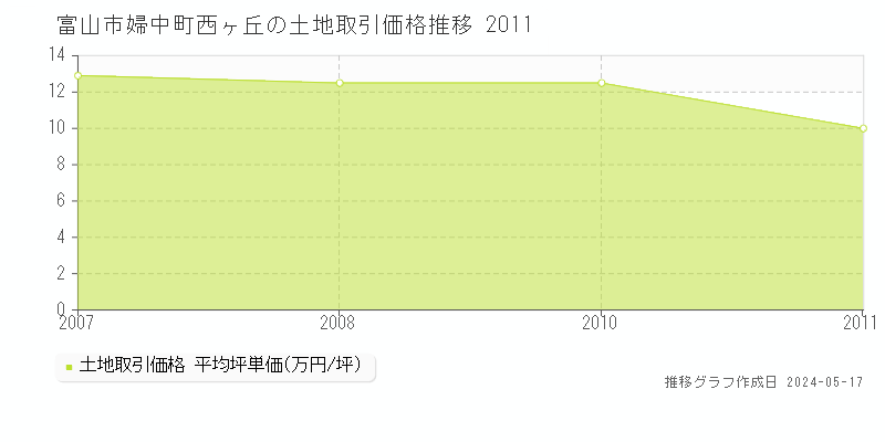 富山市婦中町西ヶ丘の土地価格推移グラフ 