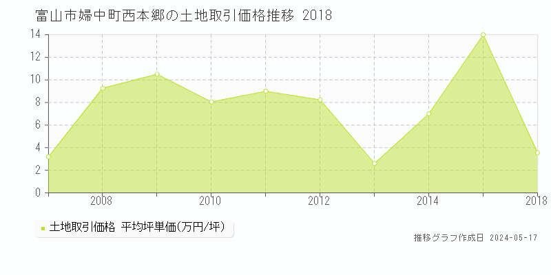 富山市婦中町西本郷の土地価格推移グラフ 