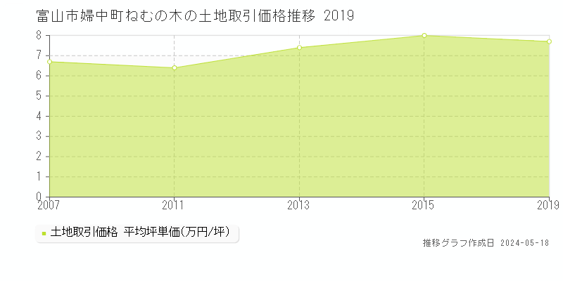 富山市婦中町ねむの木の土地価格推移グラフ 