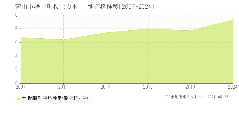 婦中町ねむの木(富山市)の土地価格推移グラフ(坪単価)[2007-2024年]
