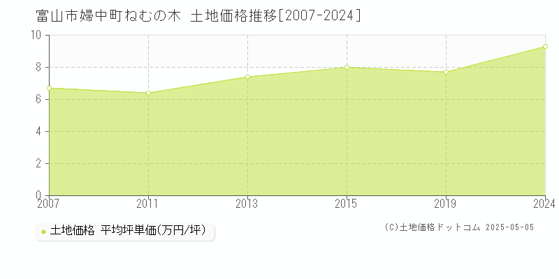 富山市婦中町ねむの木の土地価格推移グラフ 