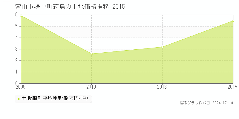 富山市婦中町萩島の土地取引事例推移グラフ 