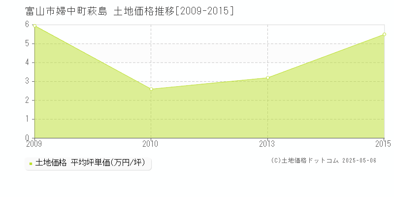 富山市婦中町萩島の土地価格推移グラフ 