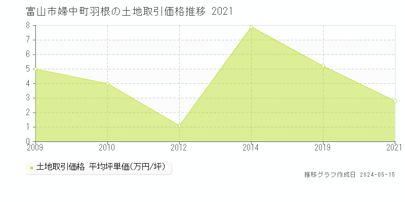 富山市婦中町羽根の土地価格推移グラフ 