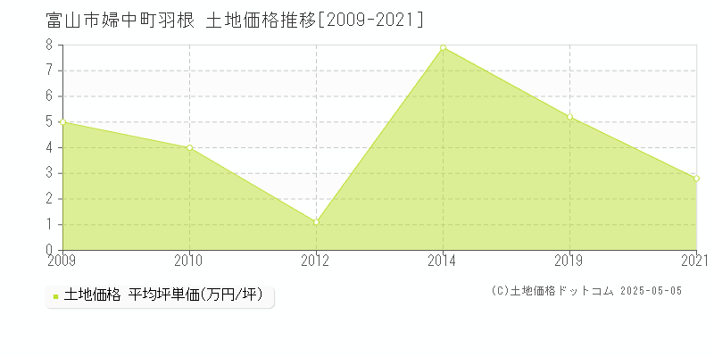 婦中町羽根(富山市)の土地価格推移グラフ(坪単価)[2009-2021年]
